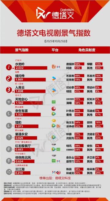 海外华人必看!罗云熙《水龙吟》爆火背后,这些追剧难题怎么破?
